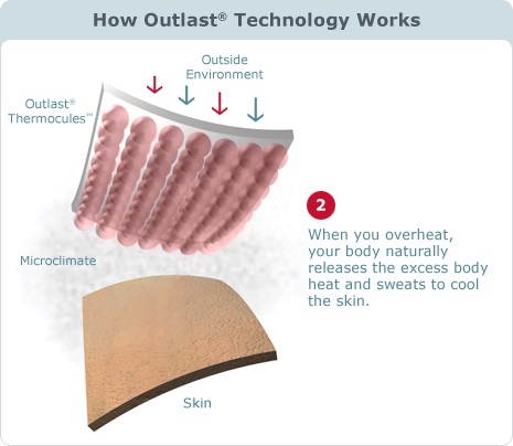 Outlast technológia - matrac 2